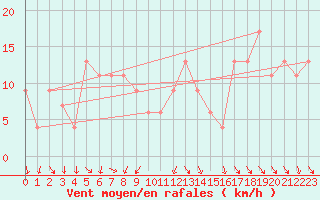 Courbe de la force du vent pour Messina