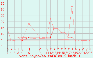 Courbe de la force du vent pour Melsom