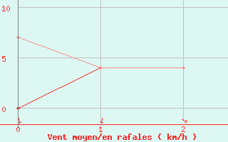 Courbe de la force du vent pour Kongsberg Iv