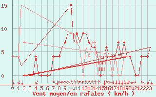 Courbe de la force du vent pour Madrid / Barajas (Esp)