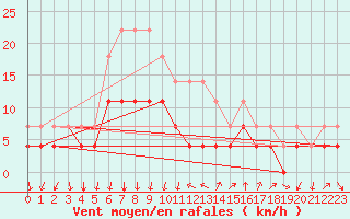 Courbe de la force du vent pour Melsom