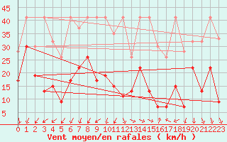 Courbe de la force du vent pour Crap Masegn