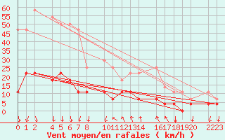 Courbe de la force du vent pour guilas