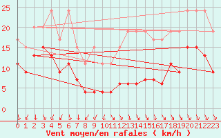 Courbe de la force du vent pour Napf (Sw)