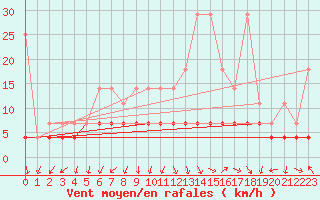 Courbe de la force du vent pour Lahr (All)