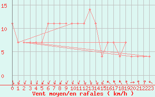 Courbe de la force du vent pour Uto