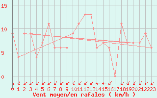 Courbe de la force du vent pour Wepener