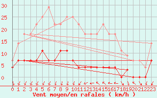 Courbe de la force du vent pour Arenys de Mar