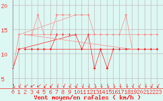 Courbe de la force du vent pour Kotka Haapasaari