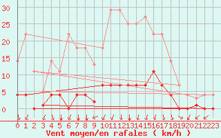 Courbe de la force du vent pour Santiago de Compostela