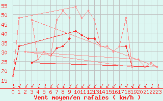 Courbe de la force du vent pour Fair Isle