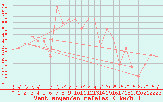 Courbe de la force du vent pour Scotts Peak Dam