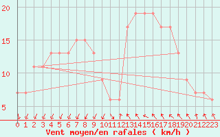 Courbe de la force du vent pour Tortosa