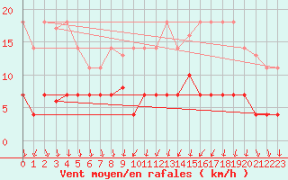 Courbe de la force du vent pour Cartagena
