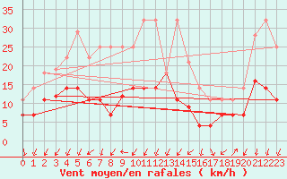 Courbe de la force du vent pour Vinars