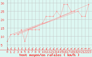 Courbe de la force du vent pour Nyhamn