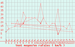 Courbe de la force du vent pour Kvitfjell