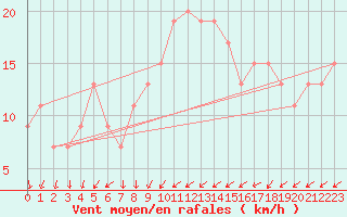 Courbe de la force du vent pour Charterhall