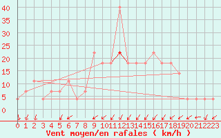 Courbe de la force du vent pour Usti Nad Orlici