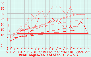 Courbe de la force du vent pour Berkenhout AWS