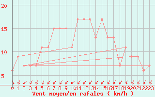 Courbe de la force du vent pour Aviemore