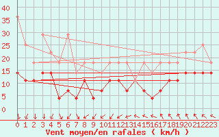 Courbe de la force du vent pour Marknesse Aws