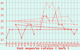 Courbe de la force du vent pour Axstal