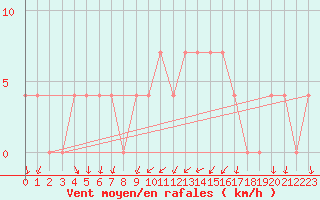 Courbe de la force du vent pour Bergen