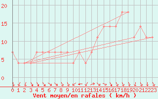 Courbe de la force du vent pour Lisbonne (Po)