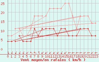 Courbe de la force du vent pour Ilomantsi Mekrijarv