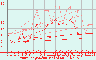 Courbe de la force du vent pour Villeroy Radar Site