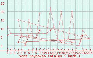 Courbe de la force du vent pour Bitlis