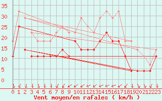 Courbe de la force du vent pour Holmon