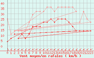 Courbe de la force du vent pour Emden-Koenigspolder