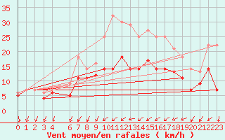 Courbe de la force du vent pour Luedge-Paenbruch