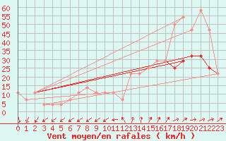 Courbe de la force du vent pour Retz