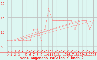Courbe de la force du vent pour Lisbonne (Po)