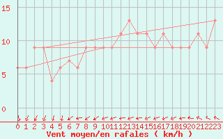 Courbe de la force du vent pour Coningsby Royal Air Force Base