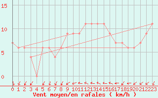 Courbe de la force du vent pour Dohne