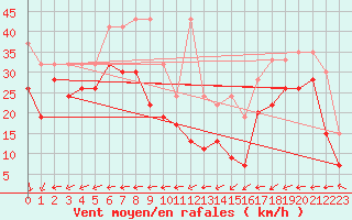 Courbe de la force du vent pour La Dle (Sw)