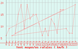 Courbe de la force du vent pour Navacerrada