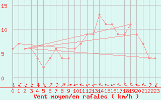 Courbe de la force du vent pour Edinburgh (UK)