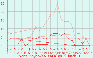 Courbe de la force du vent pour Leipzig