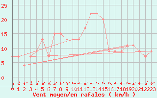 Courbe de la force du vent pour Treviso / Istrana
