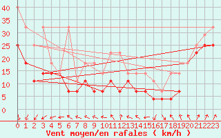 Courbe de la force du vent pour Fichtelberg