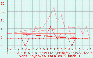 Courbe de la force du vent pour Dej