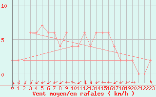 Courbe de la force du vent pour Sjaelsmark