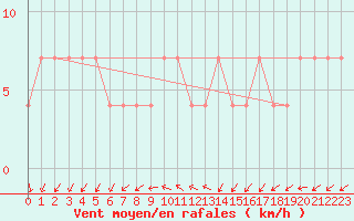 Courbe de la force du vent pour Vierema Kaarakkala