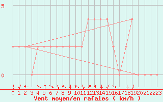 Courbe de la force du vent pour Soria (Esp)