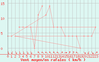 Courbe de la force du vent pour Schaerding